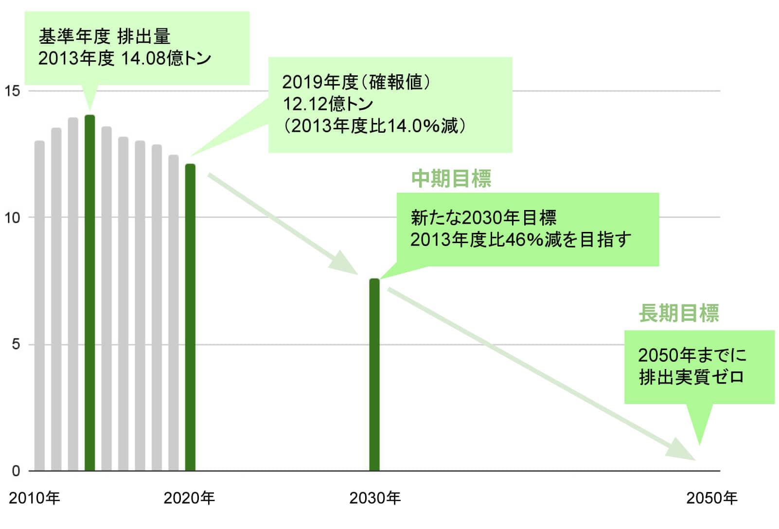 日本の温室効果ガスの推移と目標