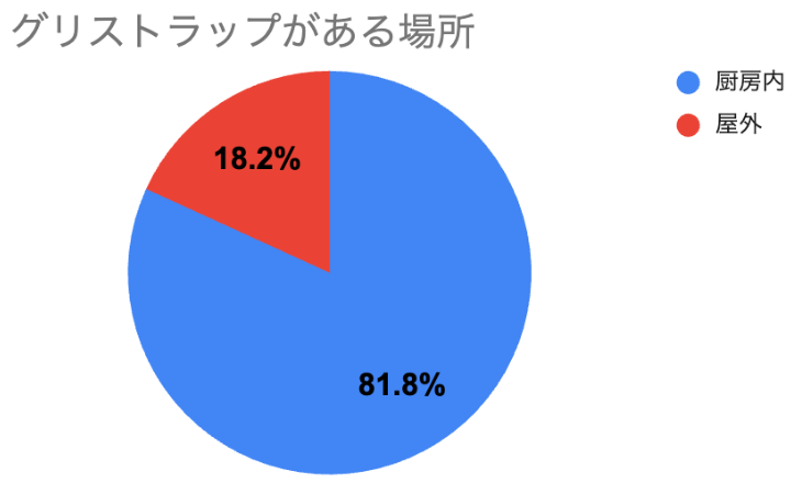 グリストラップの置き場所