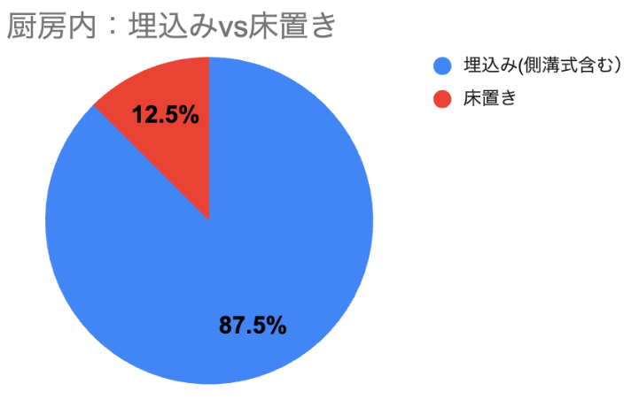 厨房内のグリストラップ設置状況