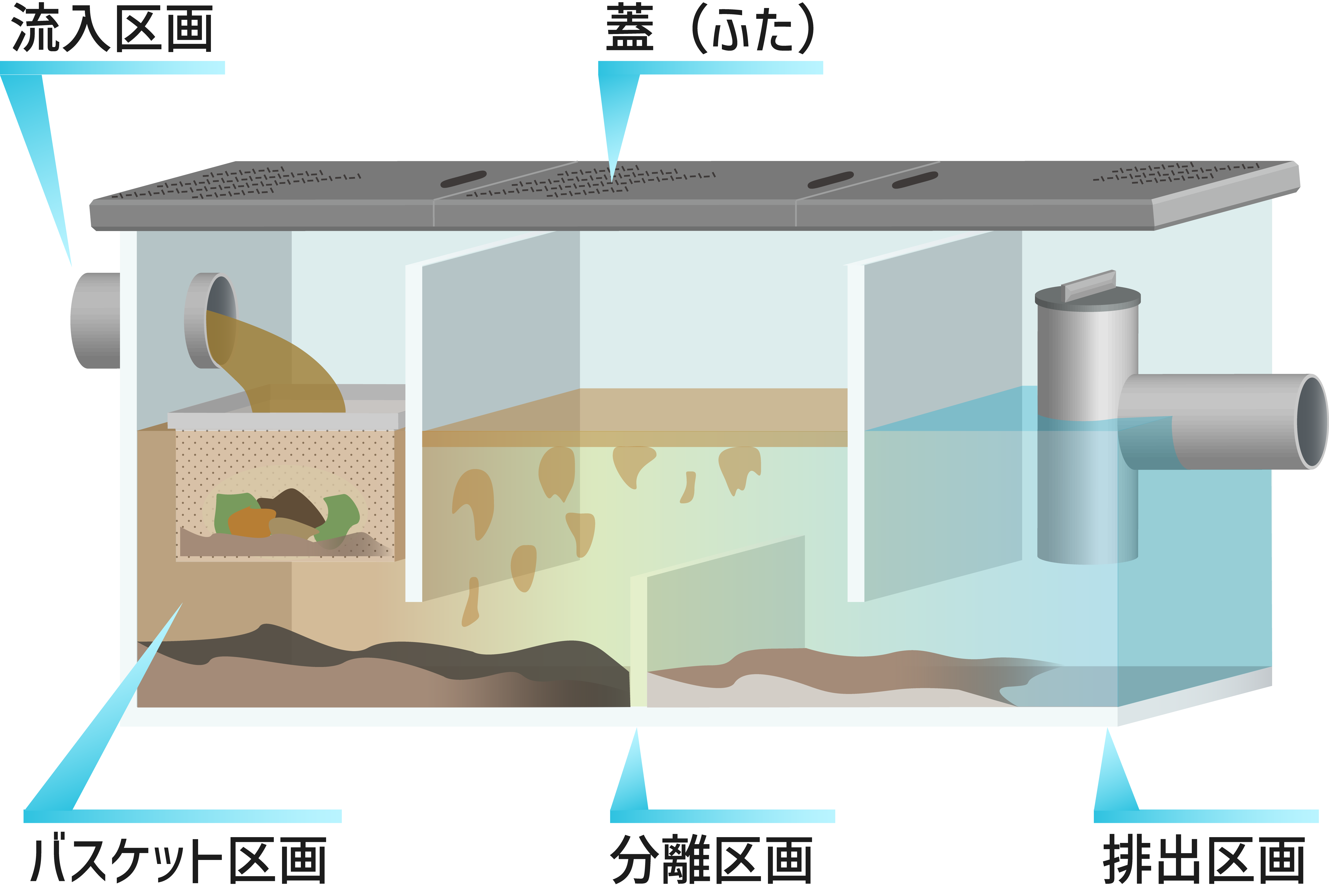 グリストラップの構造