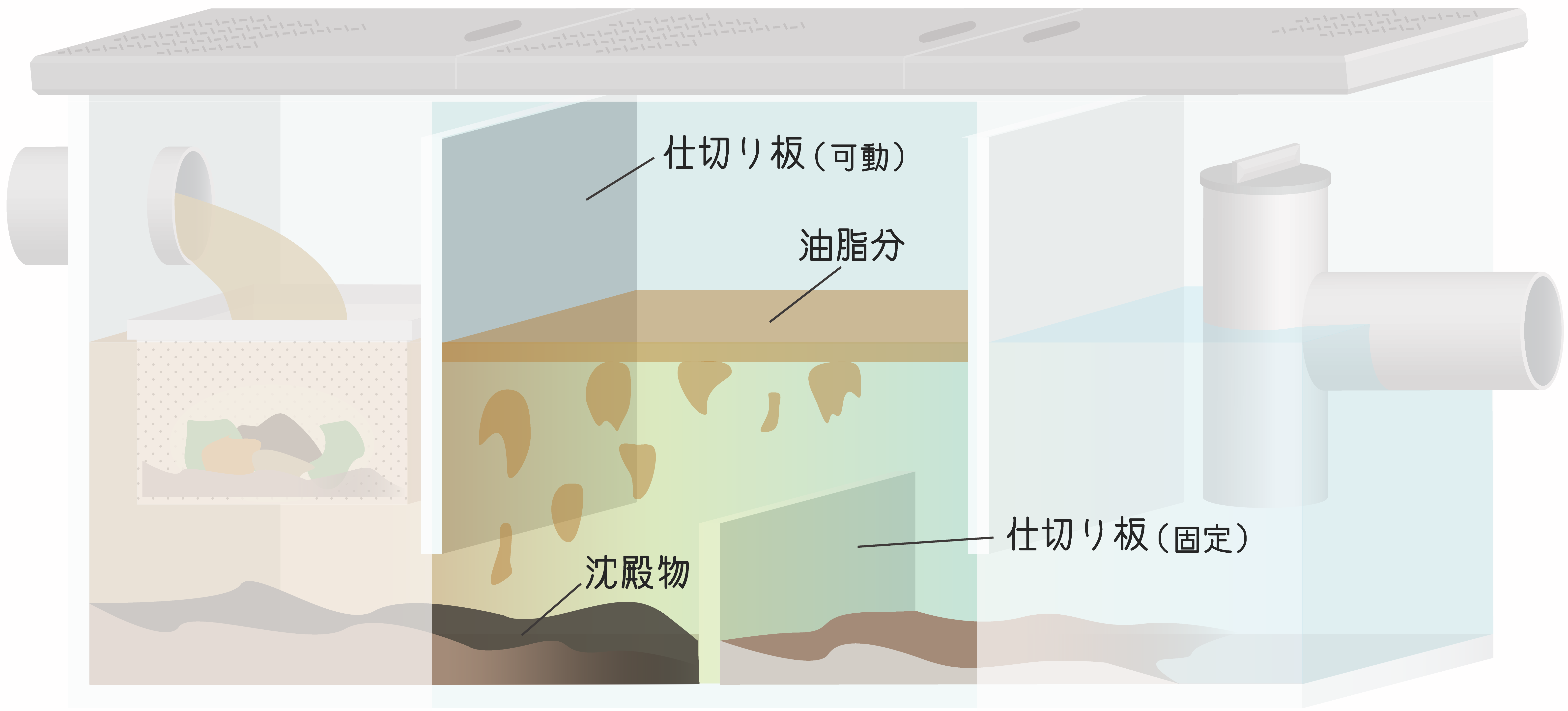 グリストラップの分離区画（第２槽）